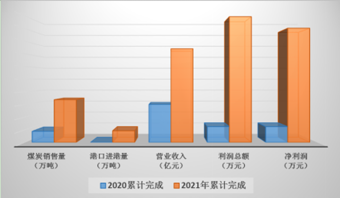 10、經(jīng)營業(yè)績